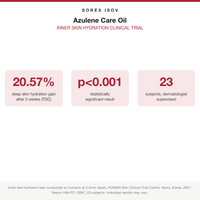 ISOV Azulene Care Oil clinical trial results, 20.57% deep hydration gain in 2 weeks