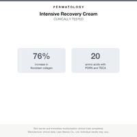Permatology Intensive Recovery Cream clinical results: 76 percent increase in fibroblast collagen